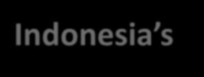 Indonesia s Competitiveness Indonesia s Global