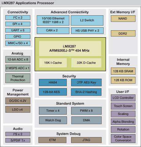TX28 Board highlights: Standard TX-DIMM pinout: Lowest cost 454MHz ARM9 Industrial temperature range Standard TX-DIMM pinout as small as possible - only 26mm The TX28 is a member of a module series,