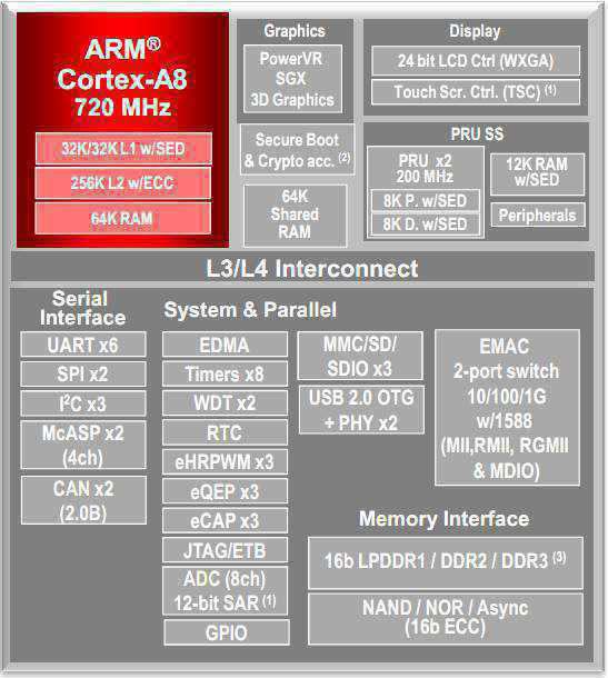 TX48 Board highlights: Standard TX-DIMM pinout: Lowest cost 720MHz Cortex -A8 Industrial temperature range Standard TX-DIMM pinout as small as possible - only 26mm TX modules are complete computers,