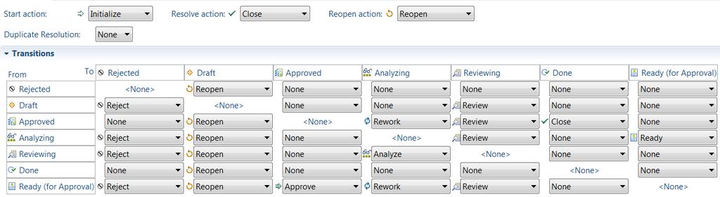 5. Save your changes and Refresh. 6. Scroll to the Transitions section and ensure the transitions reflect what is shown below: 7. Save your changes and Refresh. CAPABILITY WORKFLOW In SAFe V4.