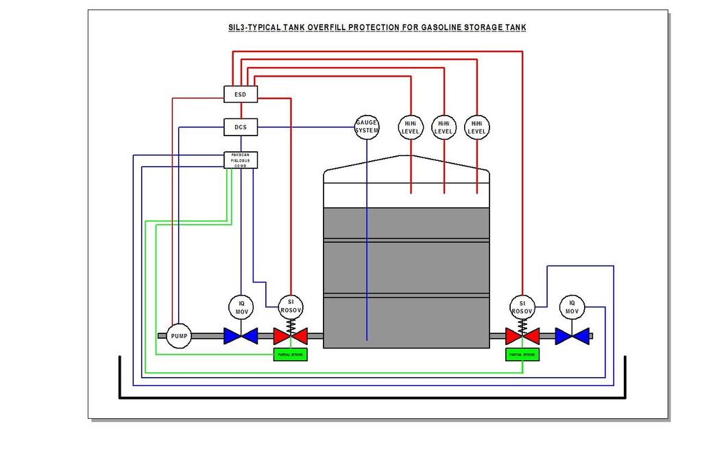 ESD separately hardwired PLC control station at BTT Safety Instrumented System to prevent tank over-filling This schematic illustrates the Safety Instrumented System (SIS) as applied to prevent over