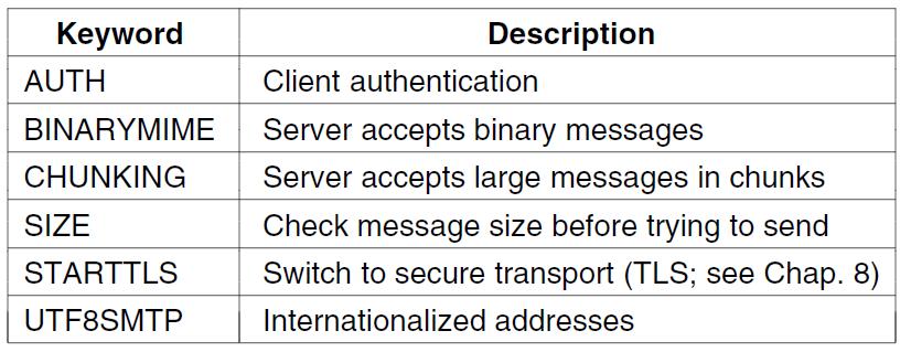 Message Transfer (3) Common SMTP