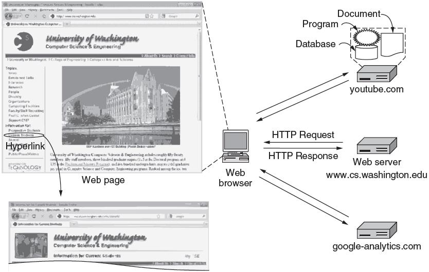 Architectural Overview (1) HTTP transfers pages from