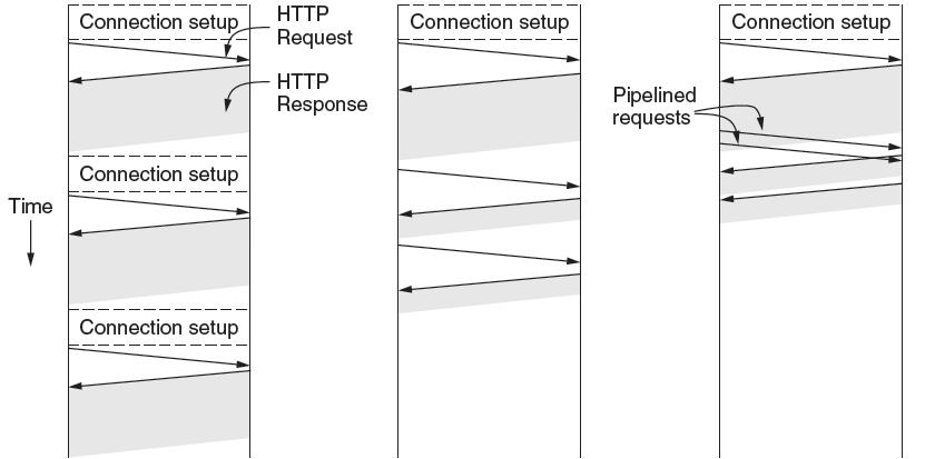HTTP (2) HTTP 1.0 connection was set up and released for every response HTTP 1.
