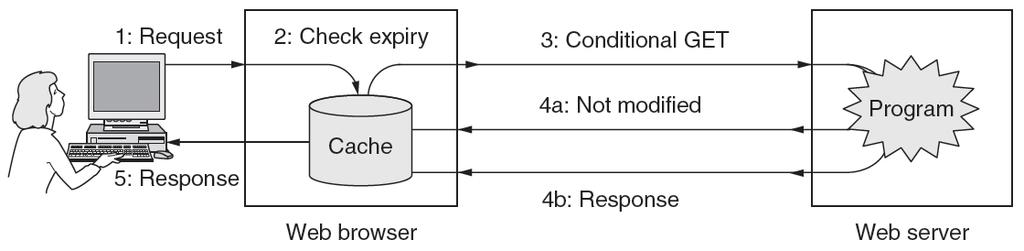 HTTP (6) HTTP has built-in support to help clients identify when they can safely reuse pages HTTP caching checks to see if the browser has a known fresh copy, and if not if the server has updated the