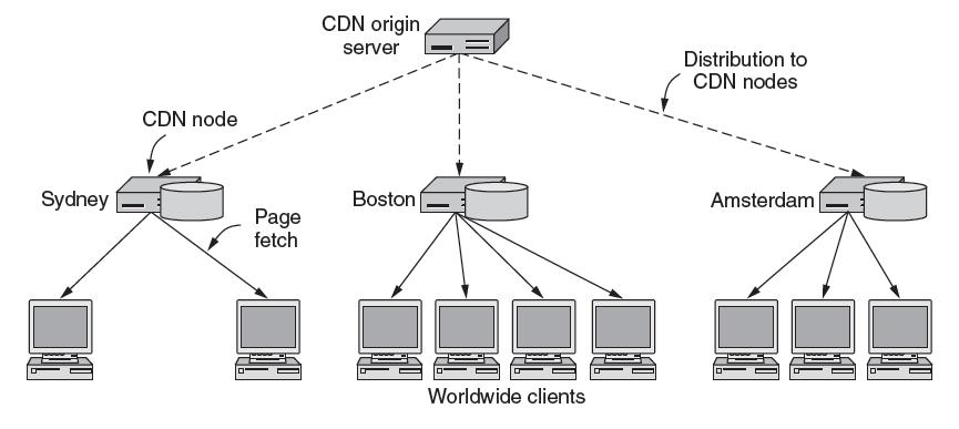 CDNs Content Delivery Networks (1) Server farms and web proxies help to build large sites and to improve web performance, but they are not sufficient for truly popular web sites that must serve