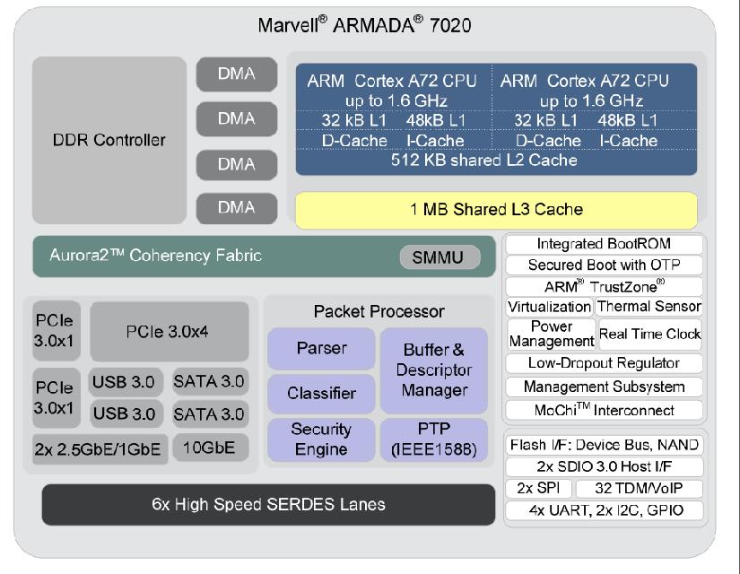 Marvell Releases New ARMADA Hyperscale