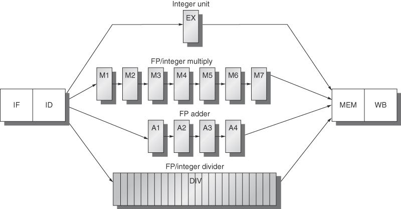 Figure C.35 A pipeline that supports multiple outstanding FP operations. The FP multiplier and adder are fully pipelined and have a depth of seven and four stages, respectively.