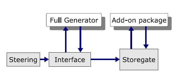 With these generators it is possible to run the whole simulation, including parton shower and hadronization. Figure 3: Modified workflow level what means that the workflow change a little bit.
