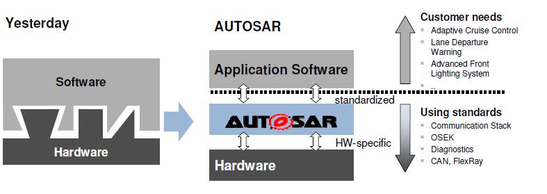 AUTOSAR Idea 2 Standardize the software architecture of ECUs Standardize configuration concepts Design the complete vehicle application software over all ECUs HW and SW will be widely independent