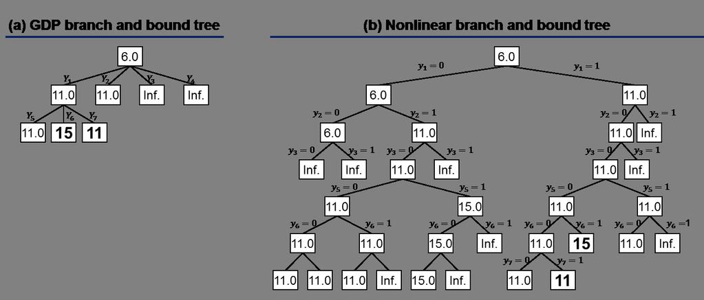 Figure 2: (a) GDP and (b) nonlinear branch and bound tree for example (4) Note that in (4), the maximum number of nodes in the GDP branch and bound is maxnodes = (4)(4)(4) = 64.