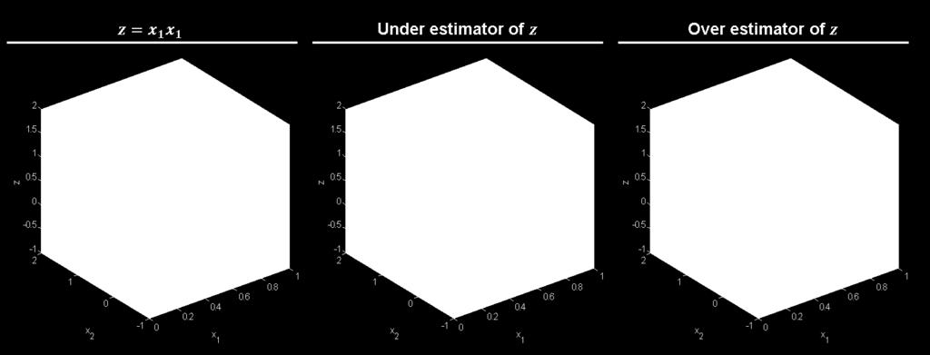 2 x 1 x up 1 xlo 2 (5) (5) is a convex (polyhedral) relaxation of the bilinear term z = x 1 x 2. Figure 3 illustrates the McCormick under and over estimators of a bilinear term.