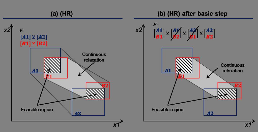 Figure 5: Illustration of (HR) (a) before, and (b) after the application of a basic step Table 3: Bound tightening by using basic steps in GDP models Instance Bounding(%) using (HR) Bounding(%) using