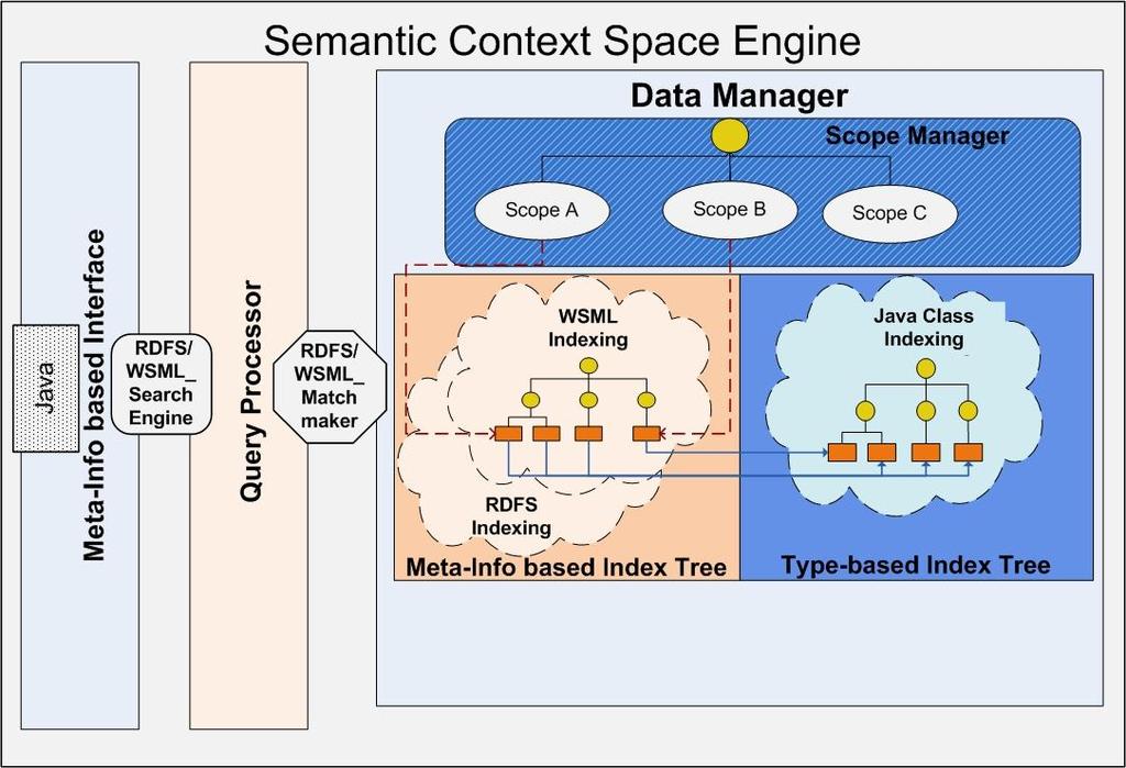 Information Element +id Feature MetaInformation Lease WSMO MetaInformation +Specifier RDFS MetaInformation +Specifier Figure 9: Core Elements of the Information Model of the SCS Engine 3.