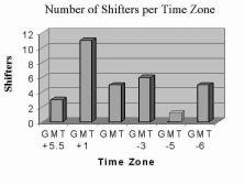 CHEP 2003, UCS, La Jolla, California, March 24 28, 2003 5 Figure 8: Number of shift personnel per time zone. 4. CHALLENGES AND FUTURE PLANS 4.1.