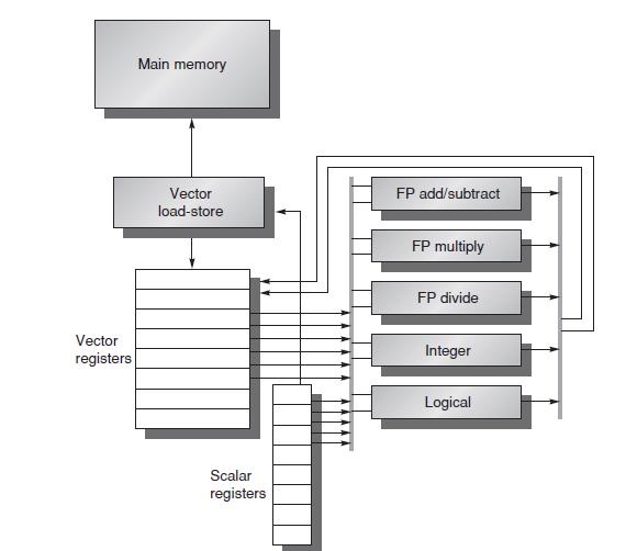 Basic Architecture Vector and Scalar units Types: Vector-register processors Memory-memory Vector processors Vector Units Vector