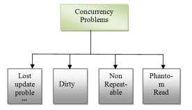 handling the data. Fig.1 Concurrency Problems 2. TYPES OF CONCURRENCY PROBLEM There are four categories of concurrency problems : A.