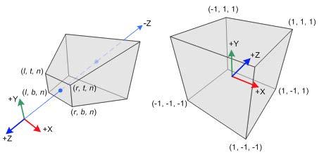 Projection Transform - Perspective Projection! more general: a perspective frustum (truncated, possibly sheared pyramid)!