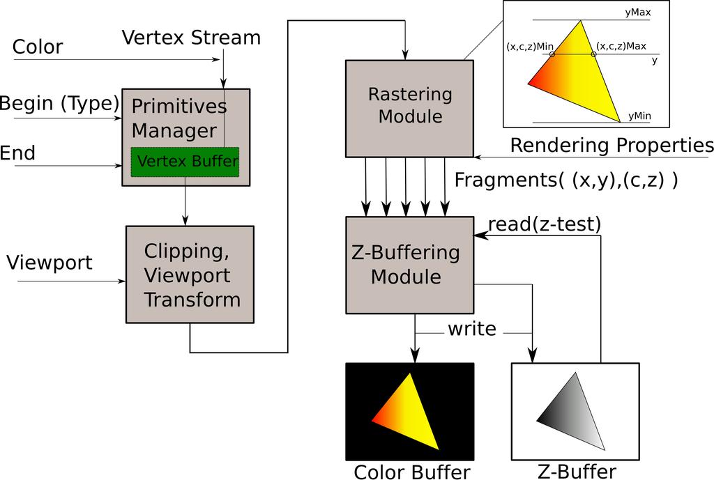 Unit Volume, Clipping and Viewport Transform Simplified Rendering Pipeline Structure Vertex Stream (x,c,z)min ymax (x,c,z)max y Primitives Manager Rastering Module