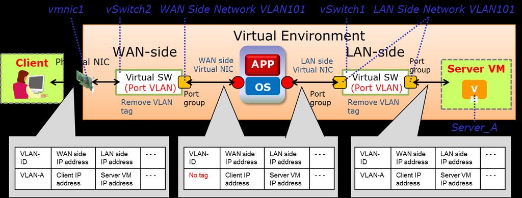 Notification [Configuration for standard virtual switch] Enable Promiscuous Mode. [MTU] Configure MTU for VMware ESXi standard virtual switch to the same value as MTU for Hitachi WAN Optimizer.