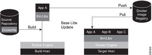 Hosting Applications on IOS XR Using Docker for Hosting Applications on Cisco IOS XR The docker containers are created alongside the LXC on XR.