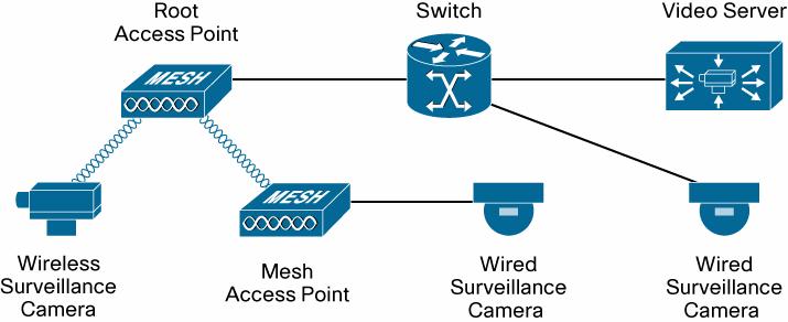 deployed to connect directly to a wireless mesh access point.
