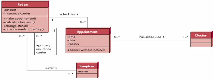 Class diagram Example Reflexive association Association: Patient schedules (zero or more) Appointment Inverse Association: Appointment is associated with only one Patient + Role: Class related to