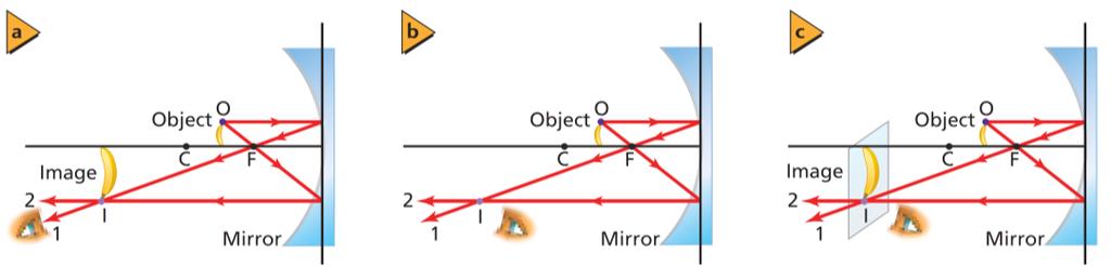 images, curved mirrors can produce real images - real images are those which can be seen on a piece of paper or projected onto a screen, because rays actually