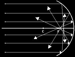 - the focal point, F, lies halfway between the center of curvature, C, and the vertex, M; therefore, the focal length, f, is equal to one-half the radius, r f = ½ r - rays that lie close