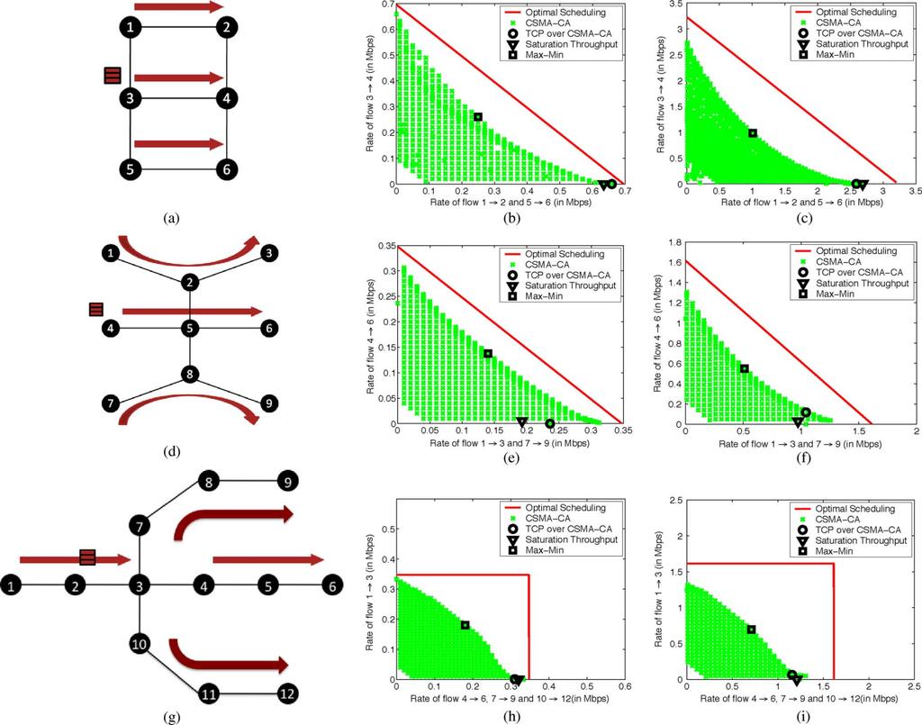 JINDAL AND PSOUNIS: EFFICIENCY OF CSMA-CA SCHEDULING IN WIRELESS MULTIHOP NETWORKS 5 Fig 2 Flow in the Middle: (a) Topology Achievable rate region (b) Data rate Mb/s (c) Data rate Mb/s Stack: (d)