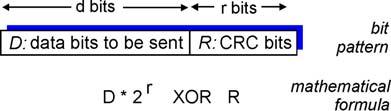 Cyclic Redundancy Check (CRC) - sender View data bits, D, as a binary number Goal: choose r CRC bits, R, such that <D,R> is exactly divisible by G using modulo 2 arithmetic Choose r+1 bit pattern
