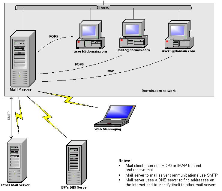 Components of an Internet Mail System IMail Server provides the following basic services required to implement an Internet-based mail system: The SMTP server lets IMail Server communicate with other