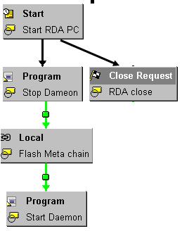 Appendix How Process chain supports RDA? To update the data to further data targets (either cube or DSO), we can schedule the process chain for hourly basis.