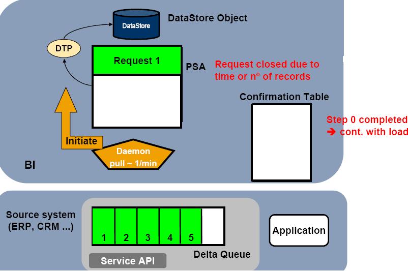 10) Operating Mode It runs in a permanent background job and only switches to a "sleep" mode after performing a data transfer if there is currently no other data in the delta queue.