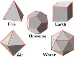 correspond to the regular tetradedron, the regular octahedron, the cube (regular hexahedron), the regular icosahedron and the regular dodecahedron; additional work is needed to verify the preceding