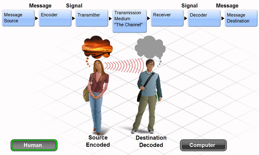 Communication Protocols Explain the concept of