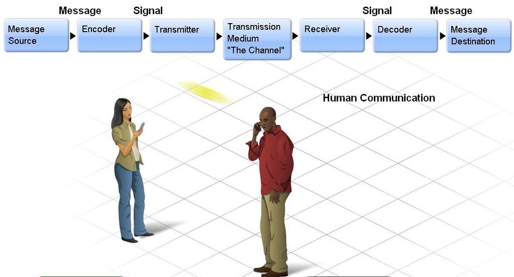 Communication Protocols Explain the concept of