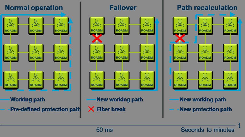 Simpler power balancing of all pass-through and add/drop channels by a single optical channel monitor and control loop.