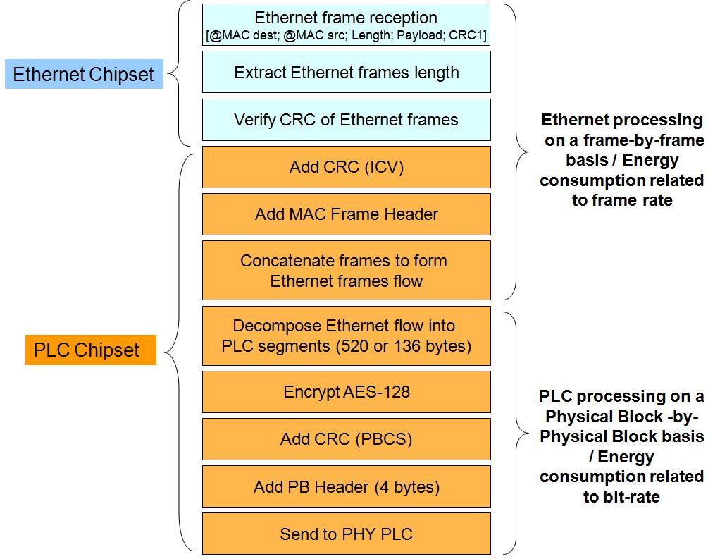 A Measurement-Based Model of Energy Consumption for PLC Modems Wafae Bakkali(, ), Mohamed Tlich, Pascal Pagani and Thierry Chonavel Orange Labs, 2 avenue Pierre Marzin, 22300 Lannion, France Email: