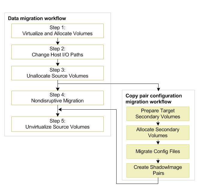 Understanding the HCS nondisruptive migration workflow The HCS nondisruptive migration workflow consists of two parts: The primary workflow is strictly for data migration, and the secondary workflow