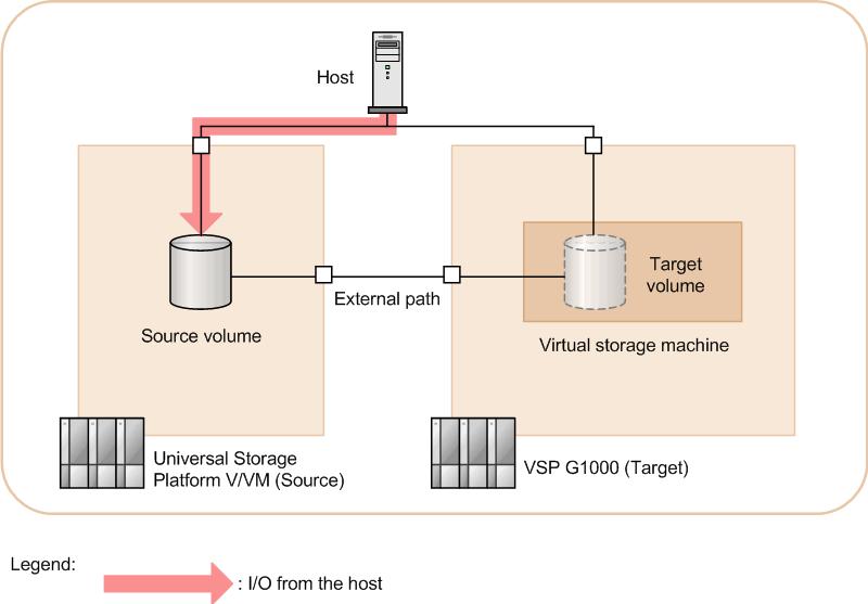 This ensures that the LUN path between the source storage system and the host is duplicated on the target side 2 Change Host I/O Paths The HCS nondisruptive migration workflow prompts you to perform