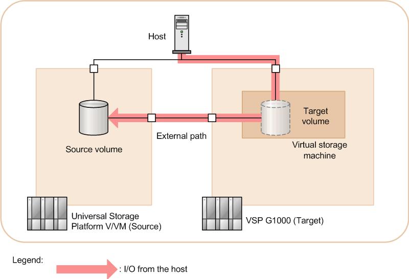 configuration When you confirm that the switch was successful, the I/O path is changed as shown in the figure 3 Unallocate Source Volumes To prevent the host from accessing the