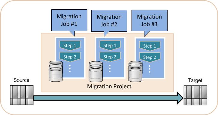 A migration project consists of: The selected source and target storage systems Port mappings that allow host I/O paths to be switched between source storage system and the target External path