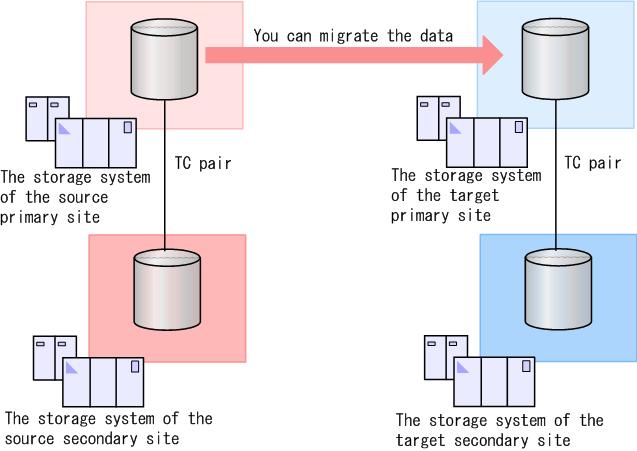 After specifying the consistency group number of the source storage system for the target storage system, and then creating a TrueCopy pair in the target storage system, you can migrate data by