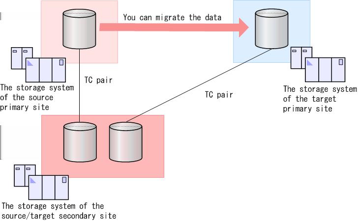 Non-migratable configurations You cannot migrate data for only the primary volume (P-VOL) or only the secondary volume Universal Replicator volumes You can migrate the data of the primary volumes of