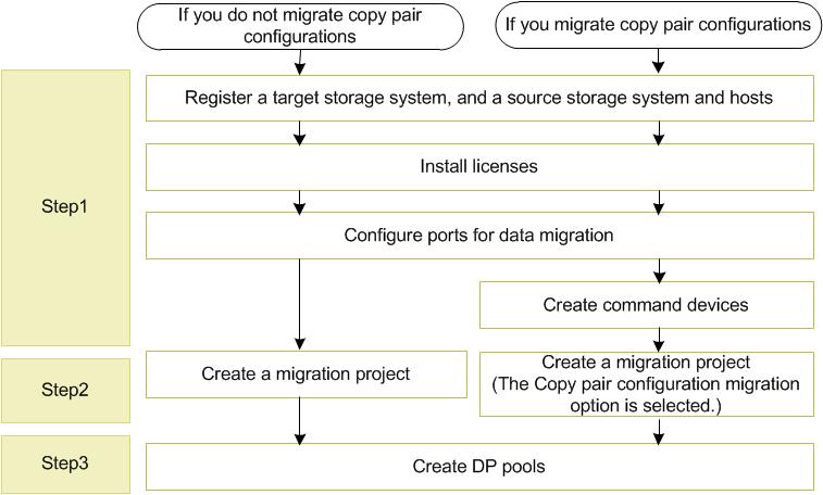 Note: You can also click the Tasks & Alerts tab to review migration tasks Preparing storage resources for migration Before you can migrate data, you must complete some tasks to prepare storage