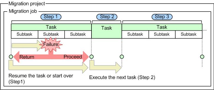 About troubleshooting There are two ways to troubleshoot a migration: Address the problem that caused the task to fail and use the HCS nondisruptive migration workflow to resume the migration Back
