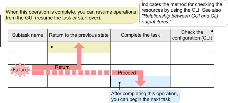 Figure 8-2 Using an action table The first column contains the operations necessary to move backward (to the previous state) and the second to move forward (and complete the task) The third column
