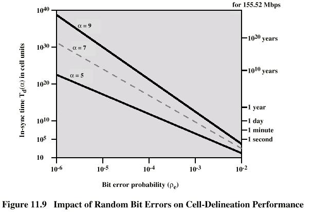 Cell Delineation State Diagram CS420/520 Axel Krings Page 23 Impact of Random Bit Errors on Cell Delineation Performance