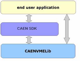 3. Software overview 3.1. CAENV1x90 SDK 3.1.1. CAENV1x90 SDK: Overview The CAENV1x90 SDK library is written in C language, and is a middleware tool between CAENVMELib and the User application. Fig. 3.1: Software layers The library has a modular structure; it is made up by a set of files common to all boards (cvt_board_commons.